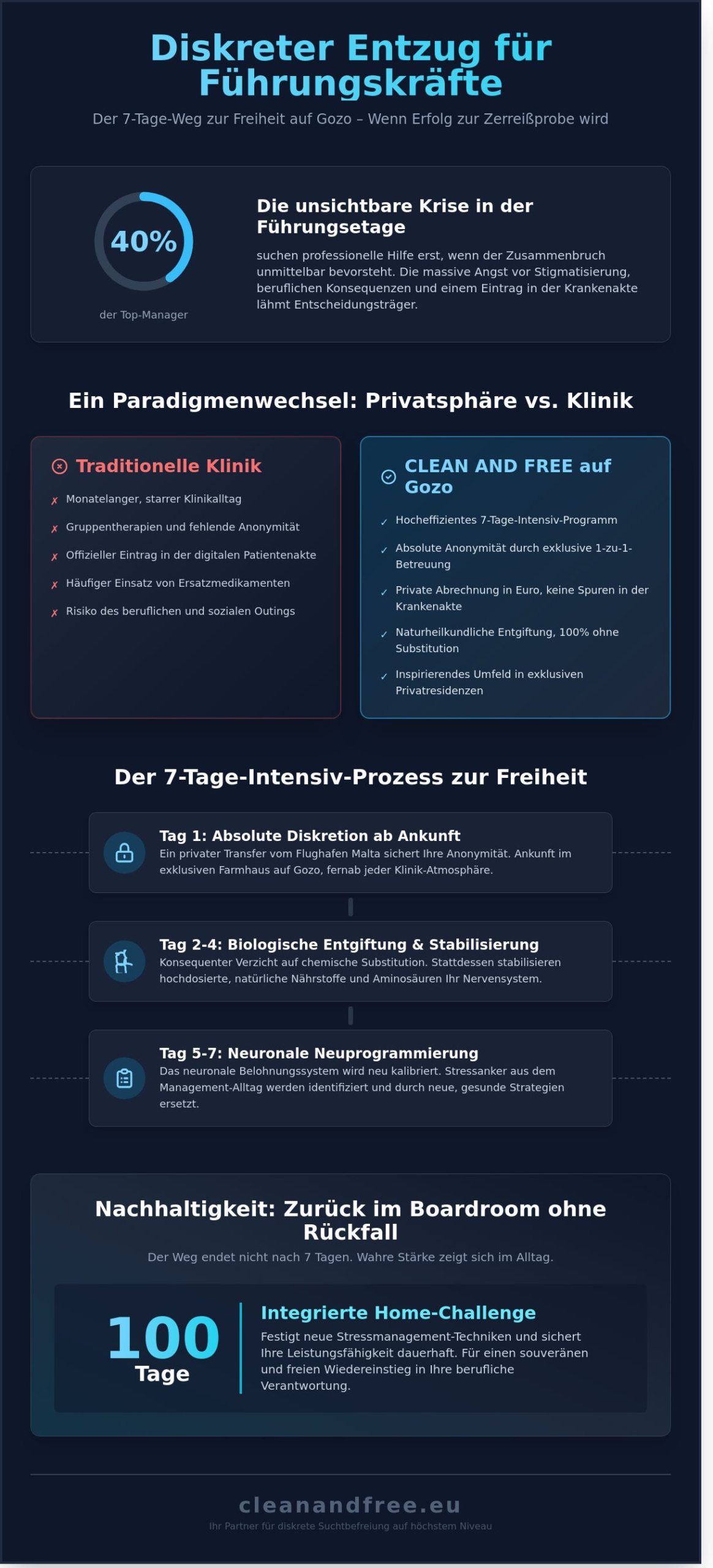 Diskreter Entzug für Führungskräfte auf Gozo: Maximale Anonymität in 7 Tagen