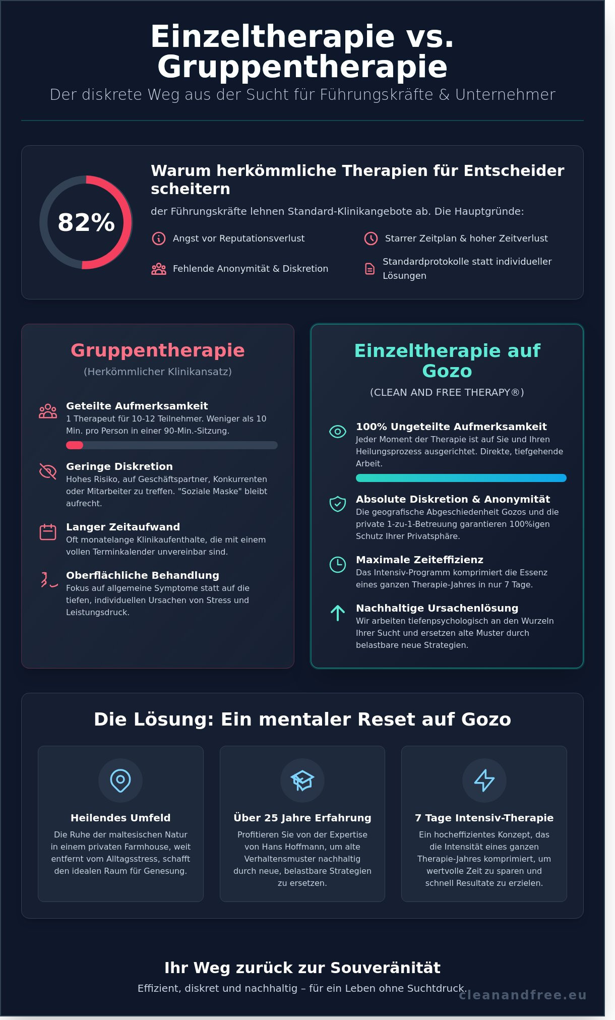 Einzeltherapie bei Sucht: Die exklusiven Vorteile für Führungskräfte auf Gozo